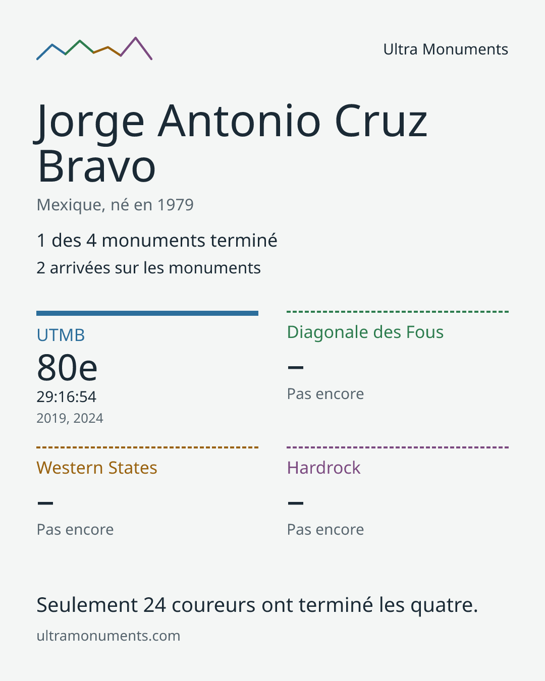Carte des résultats de Jorge Antonio Cruz Bravo