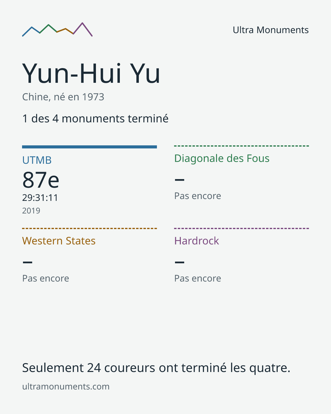 Carte des résultats de Yun-Hui Yu