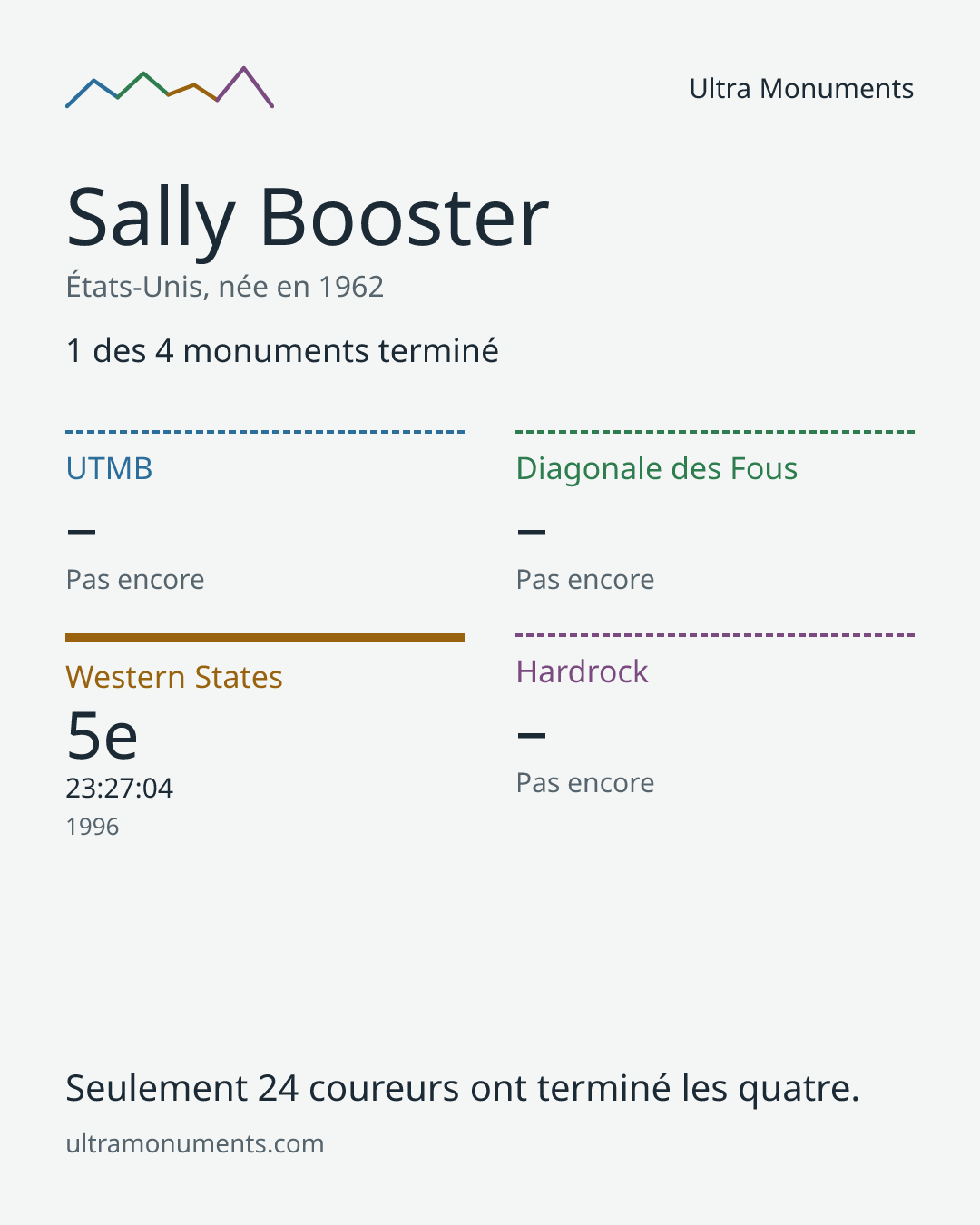Carte des résultats de Sally Booster