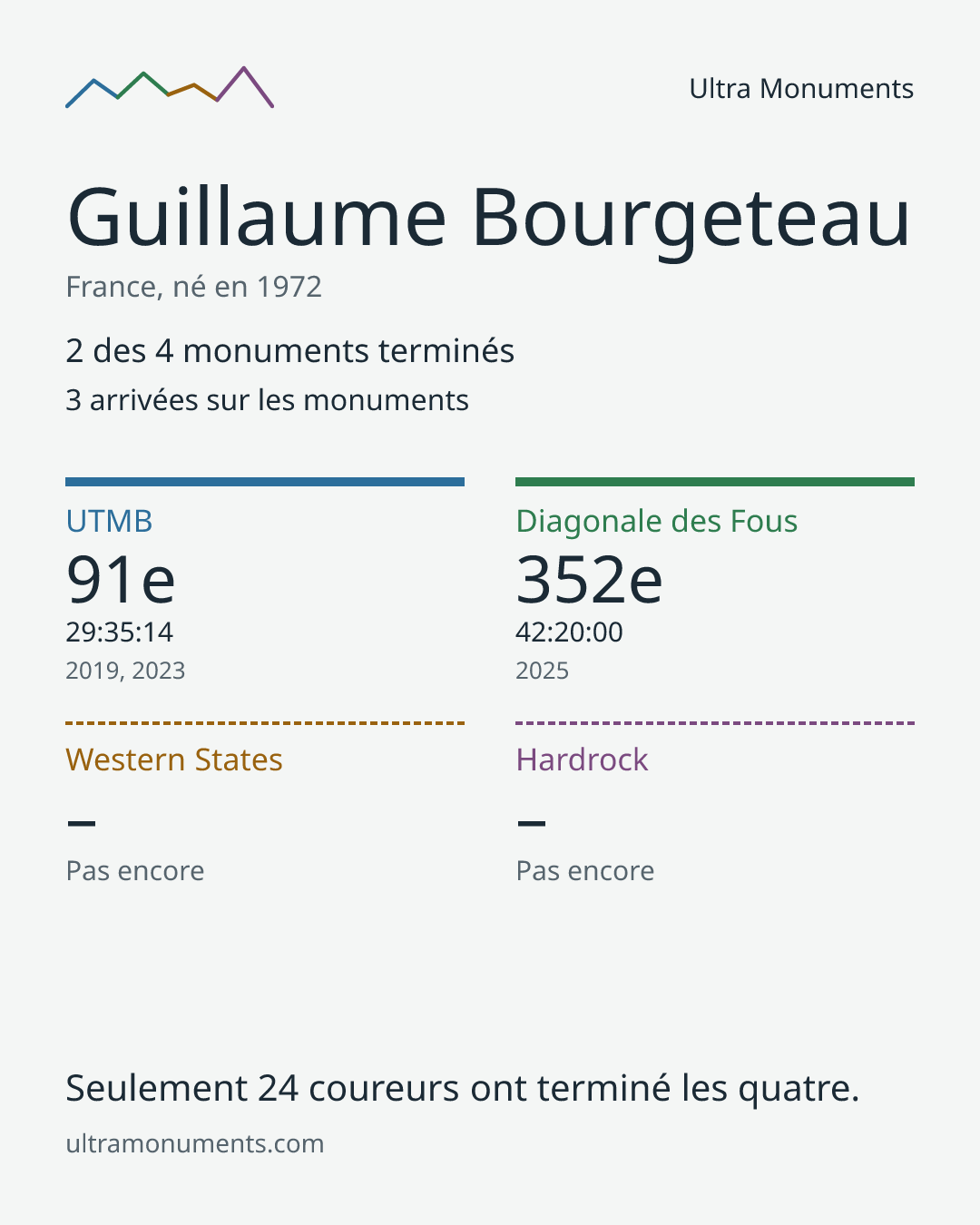 Carte des résultats de Guillaume Bourgeteau