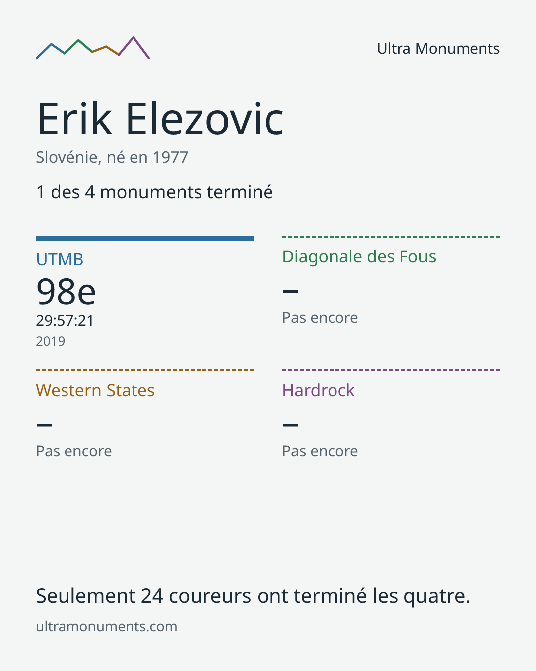Carte des résultats de Erik Elezovic