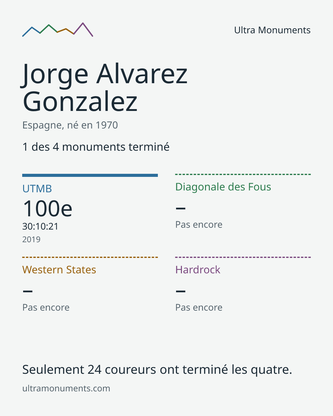 Carte des résultats de Jorge Alvarez Gonzalez