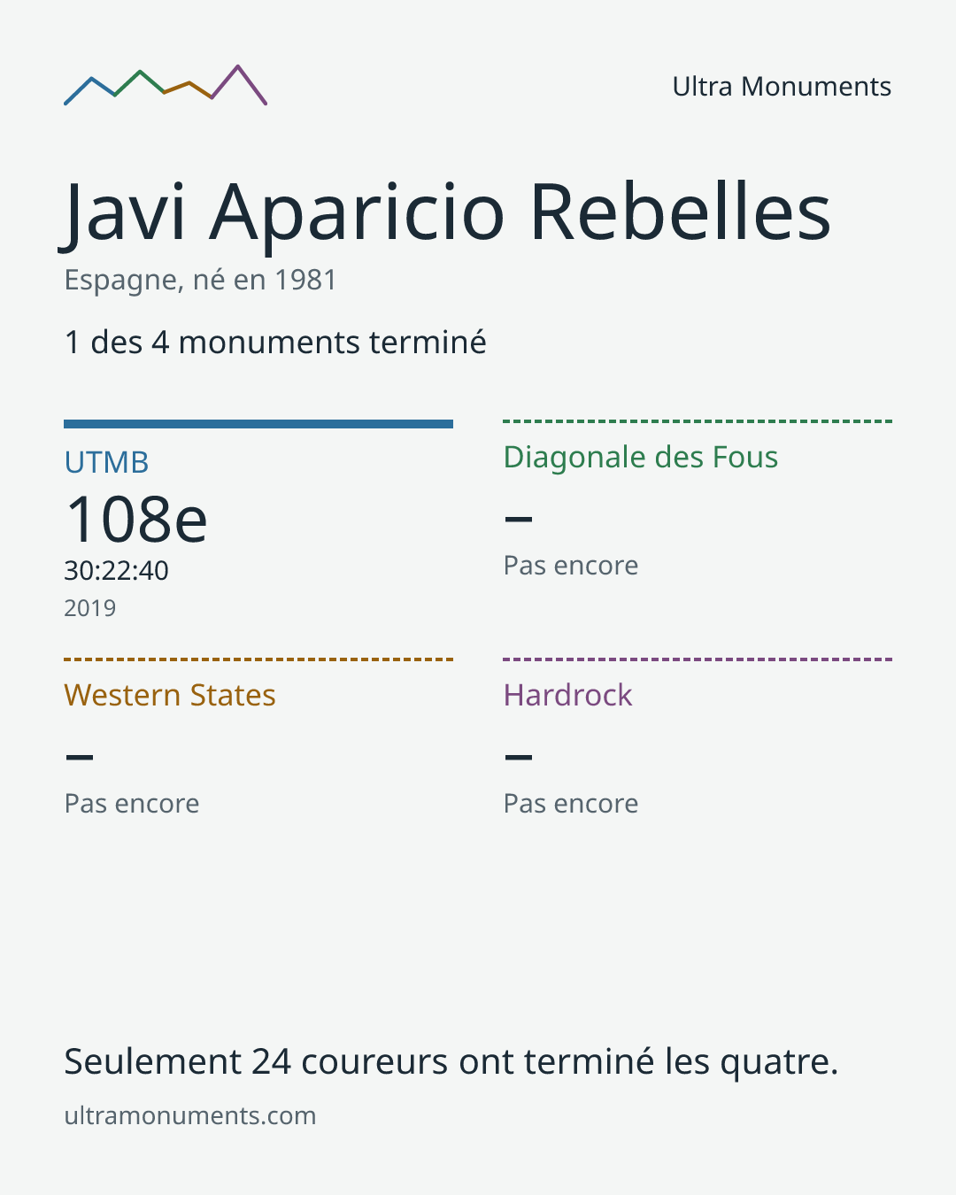 Carte des résultats de Javi Aparicio Rebelles