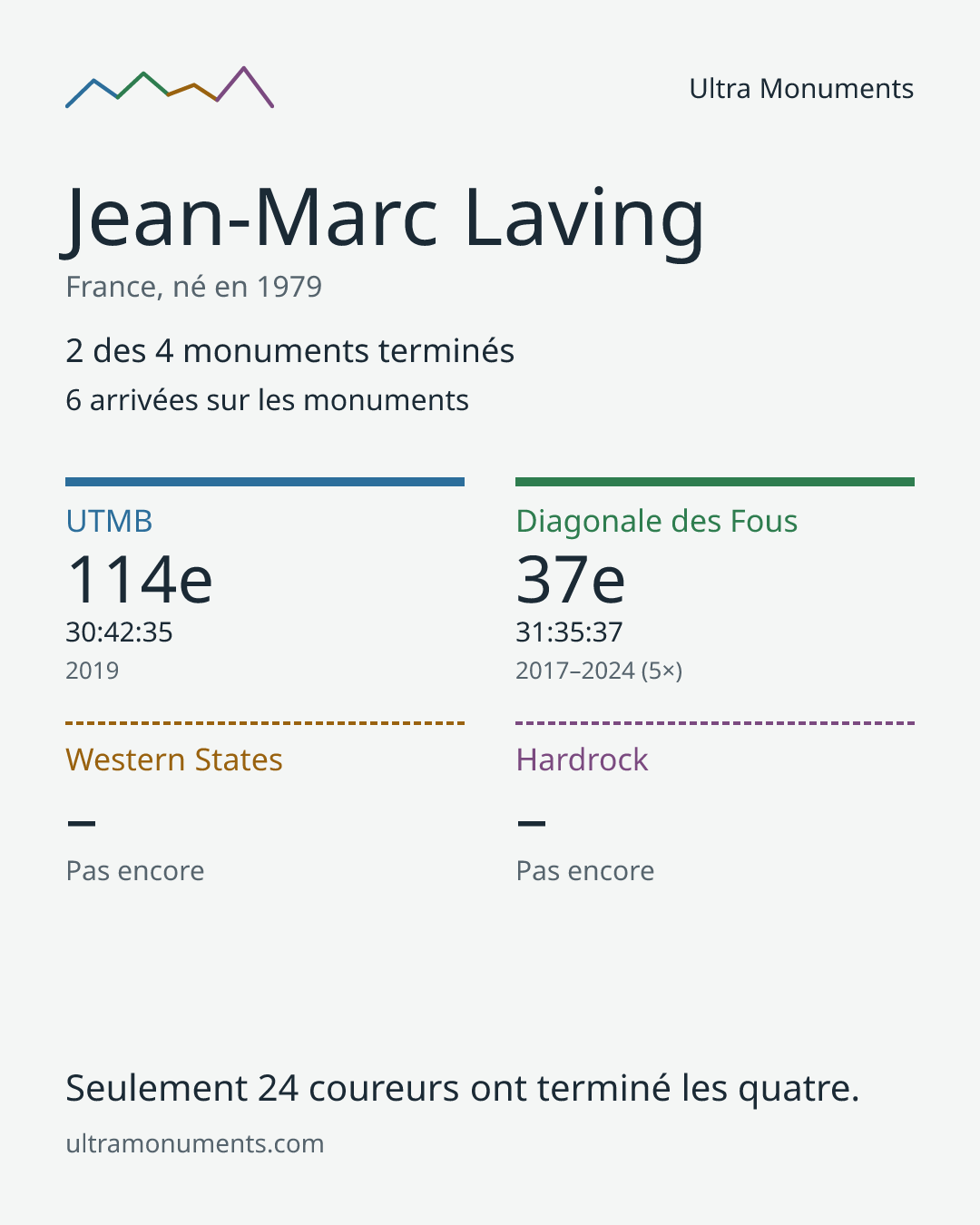 Carte des résultats de Jean-Marc Laving