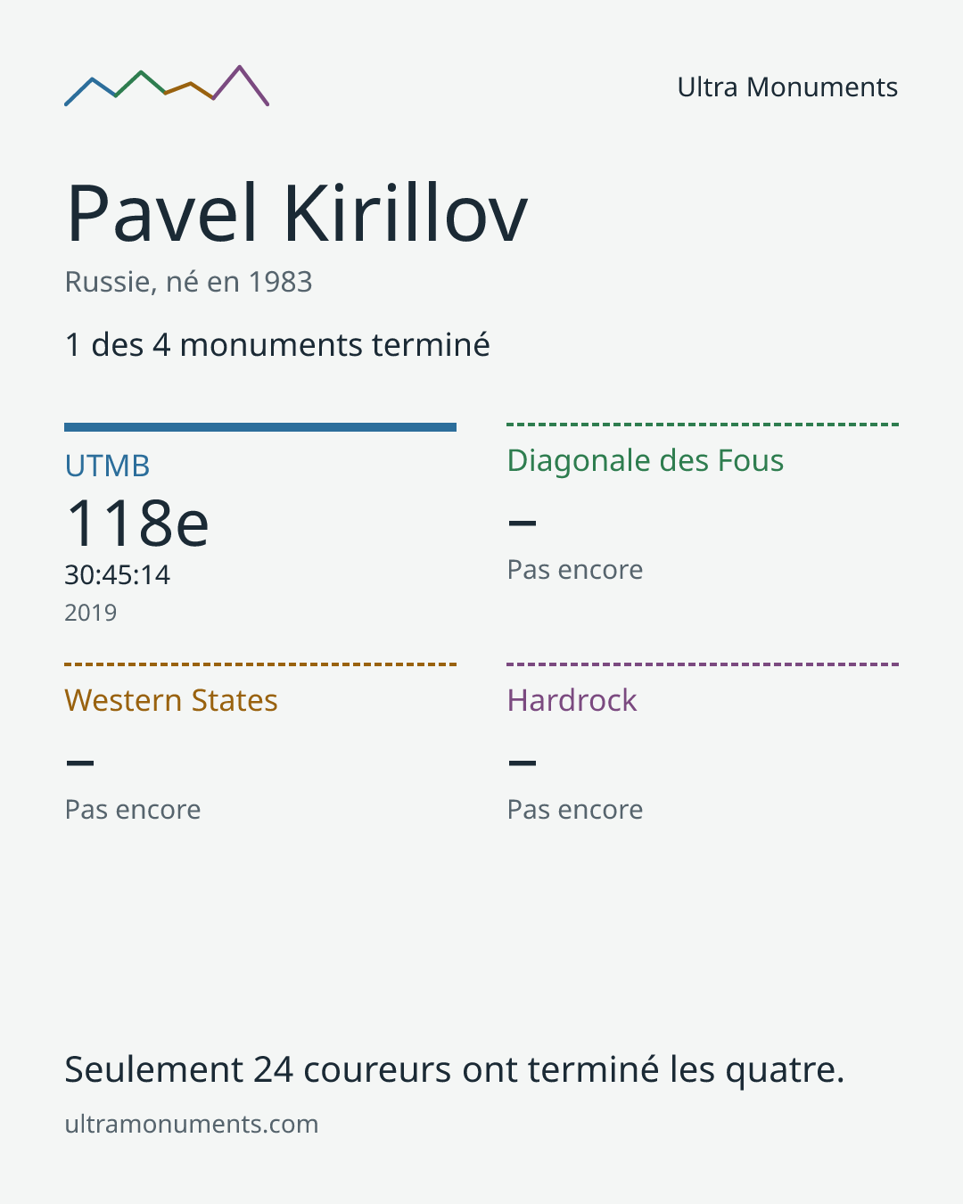 Carte des résultats de Pavel Kirillov