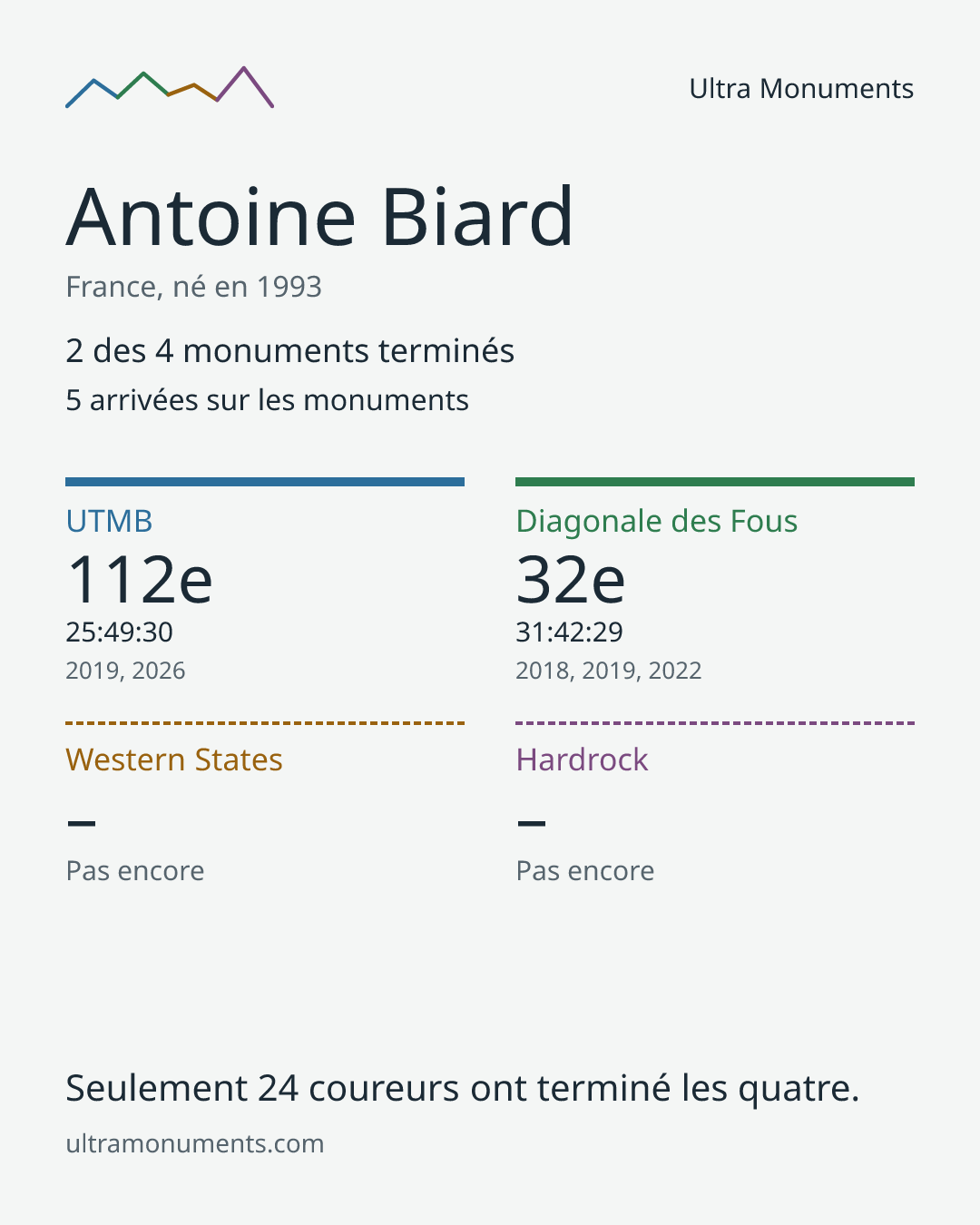 Carte des résultats de Antoine Biard