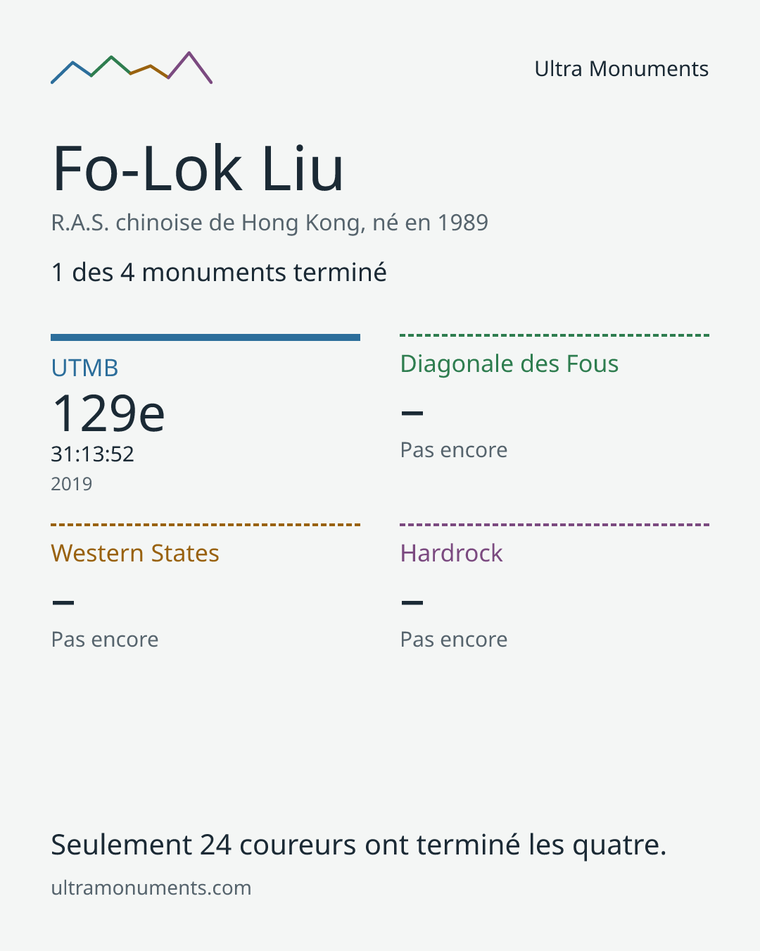 Carte des résultats de Fo-Lok Liu