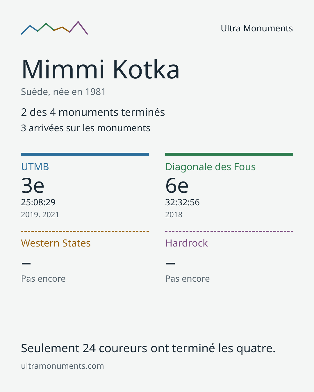 Carte des résultats de Mimmi Kotka