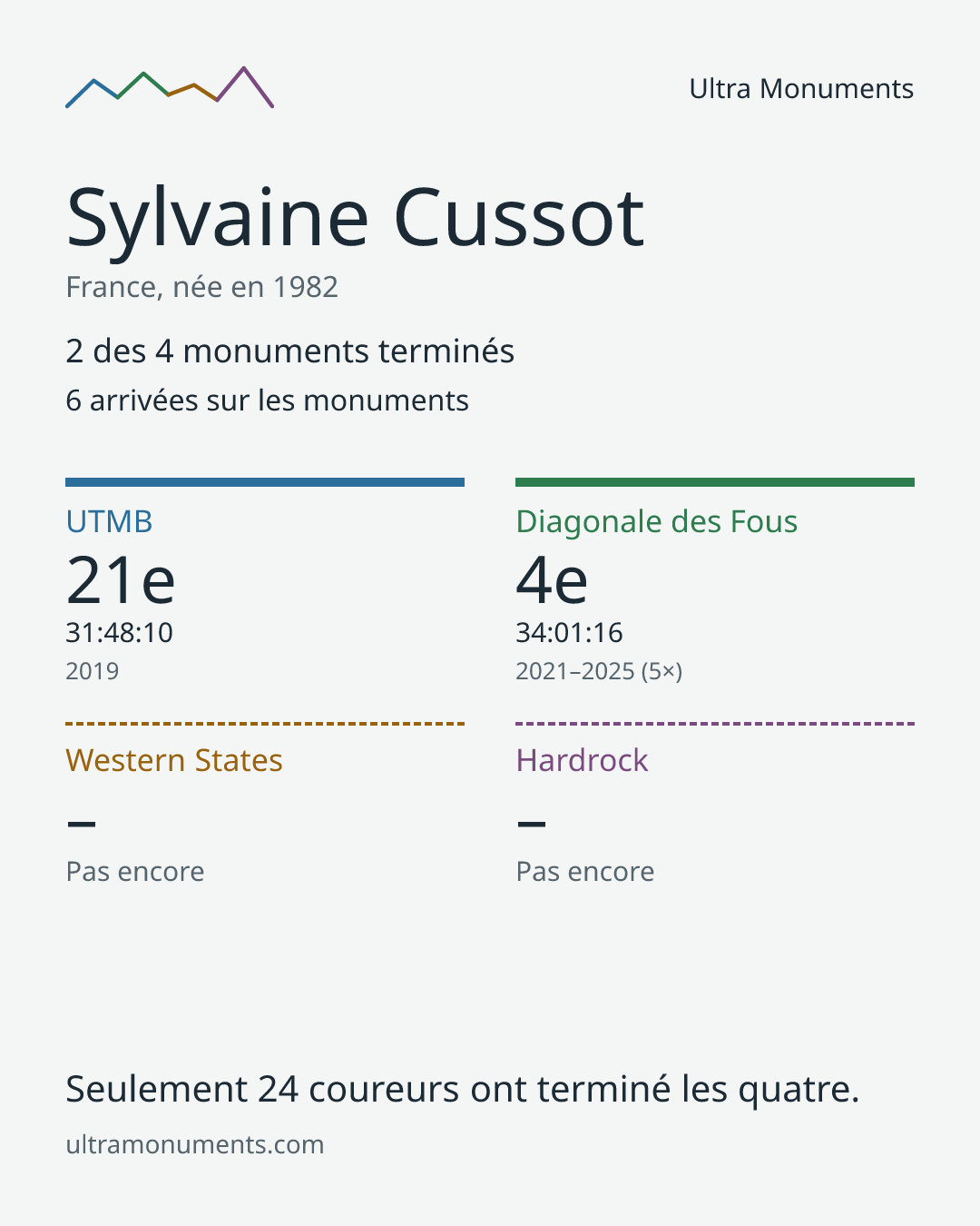 Carte des résultats de Sylvaine Cussot