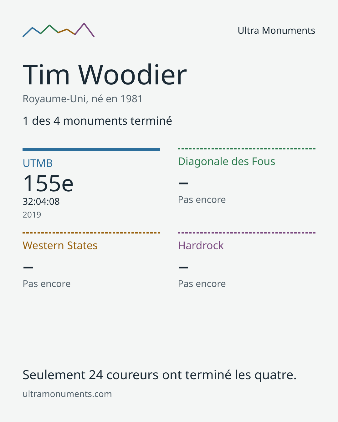 Carte des résultats de Tim Woodier