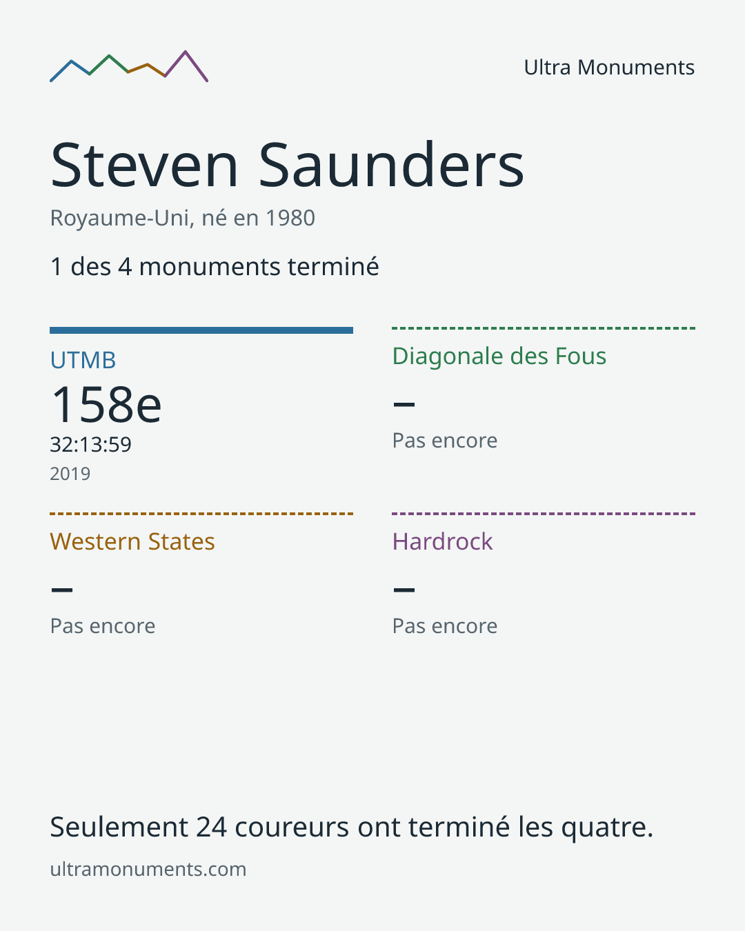 Carte des résultats de Steven Saunders