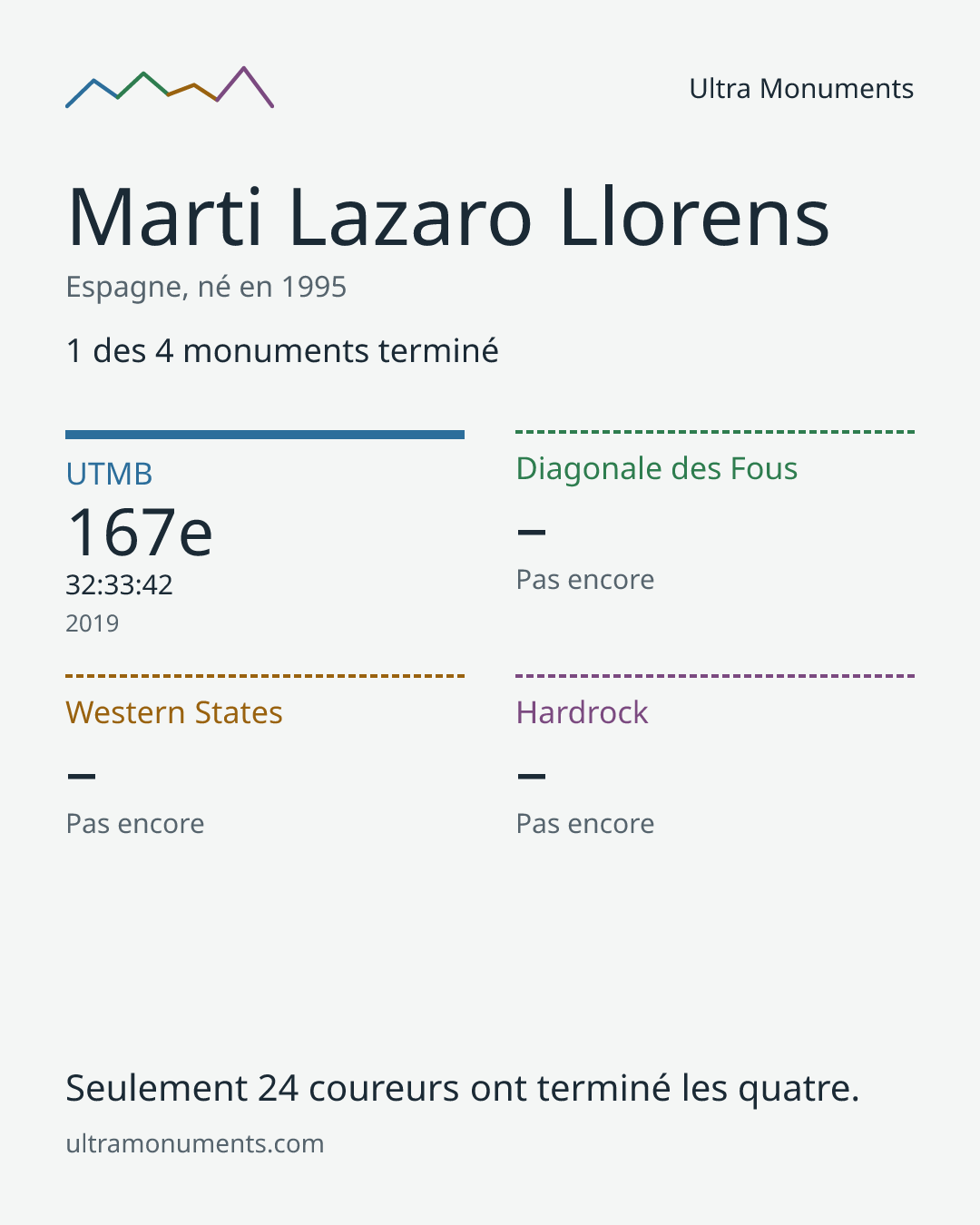 Carte des résultats de Marti Lazaro Llorens
