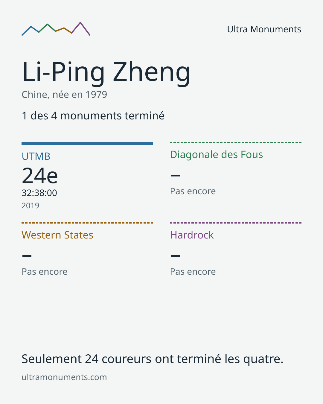 Carte des résultats de Li-Ping Zheng