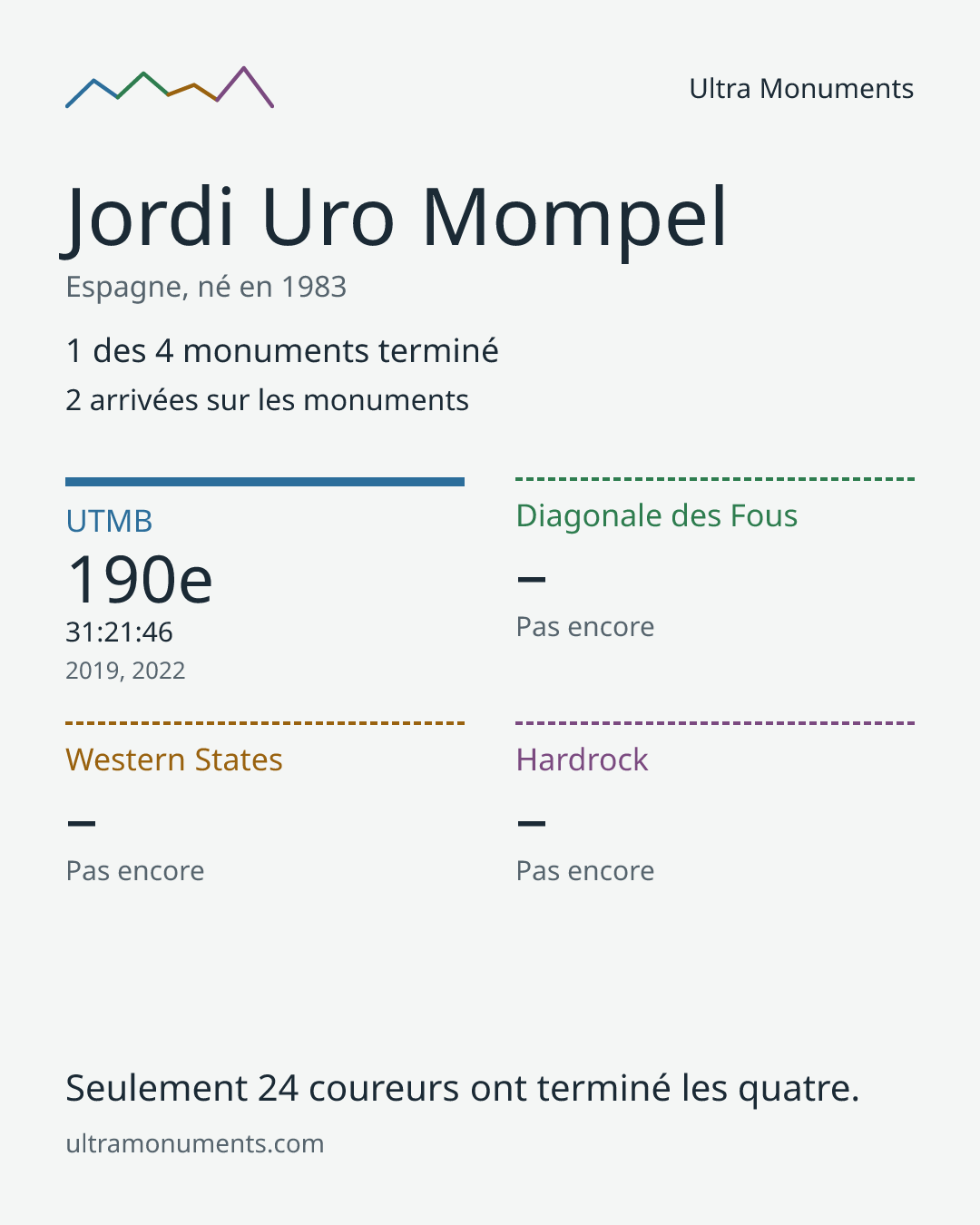 Carte des résultats de Jordi Uro Mompel