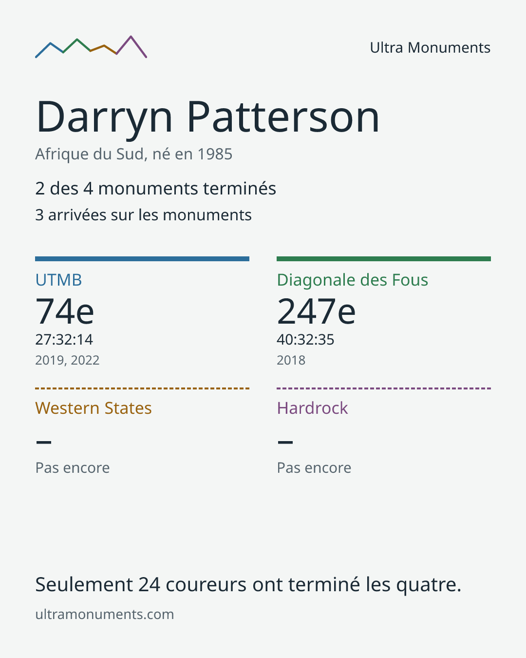 Carte des résultats de Darryn Patterson