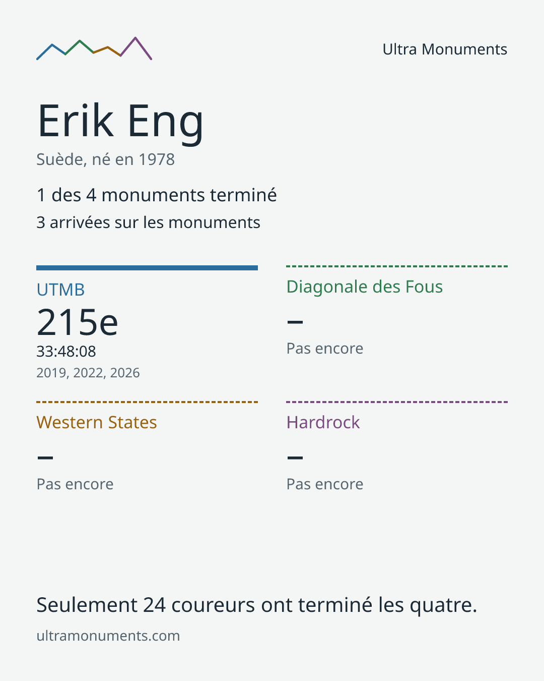 Carte des résultats de Erik Eng