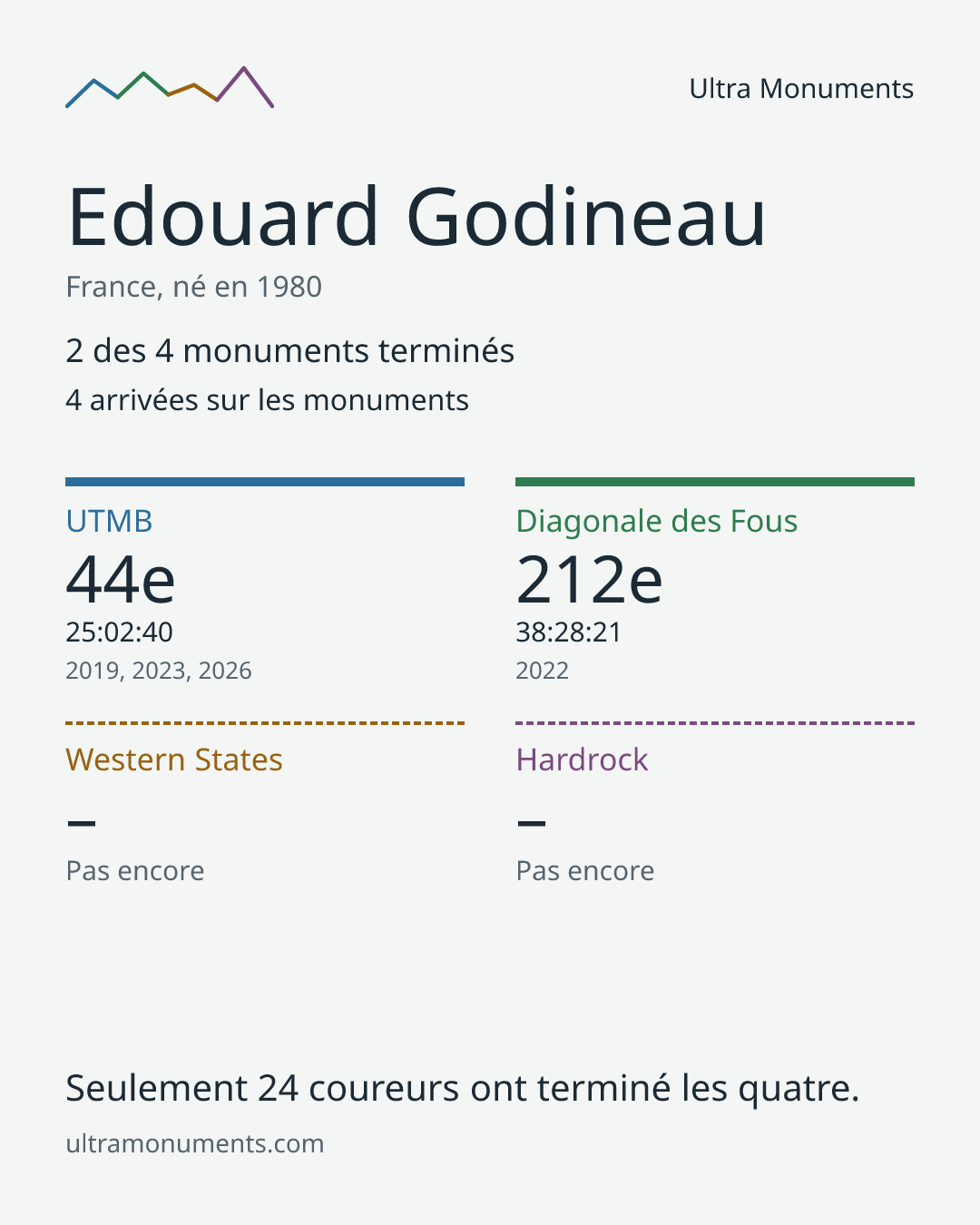 Carte des résultats de Edouard Godineau
