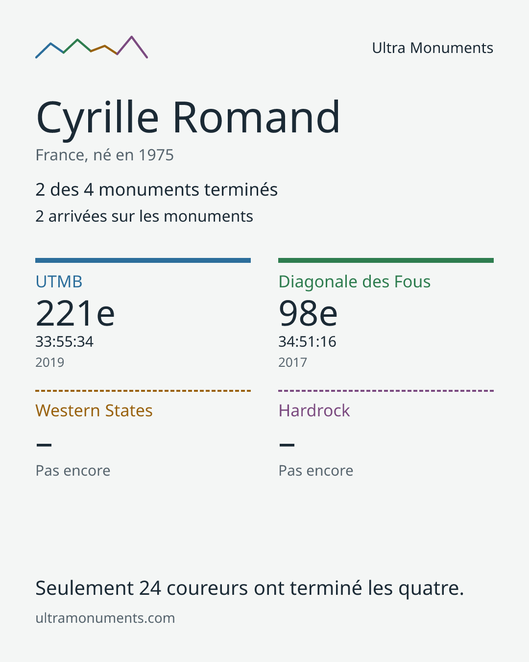 Carte des résultats de Cyrille Romand
