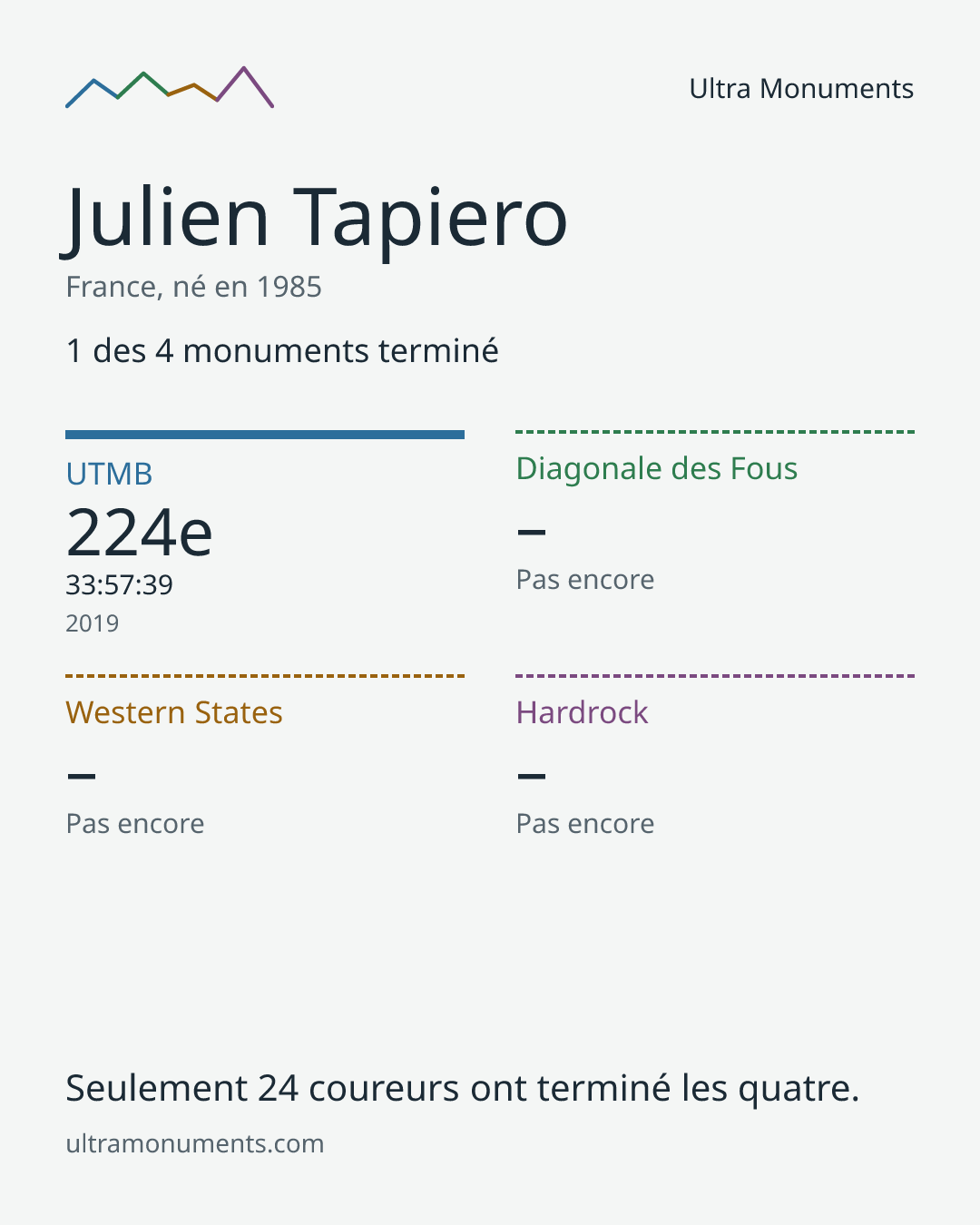 Carte des résultats de Julien Tapiero