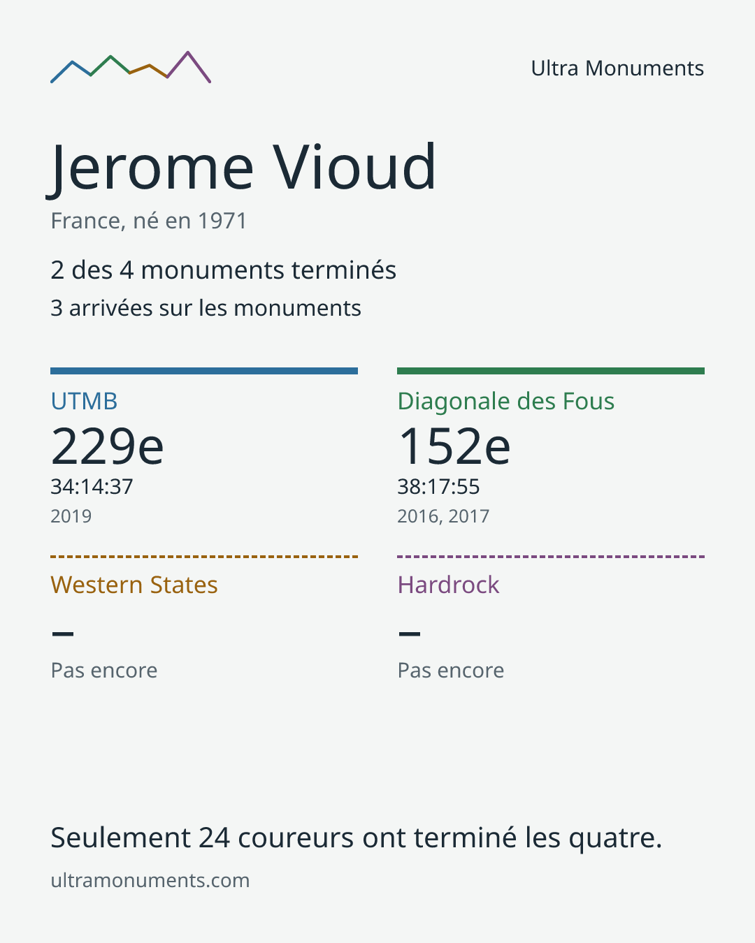 Carte des résultats de Jerome Vioud