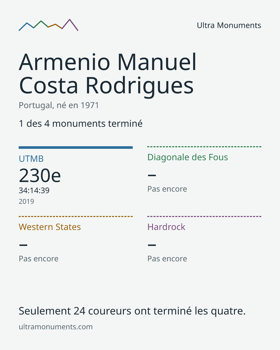 Carte des résultats de Armenio Manuel Costa Rodrigues
