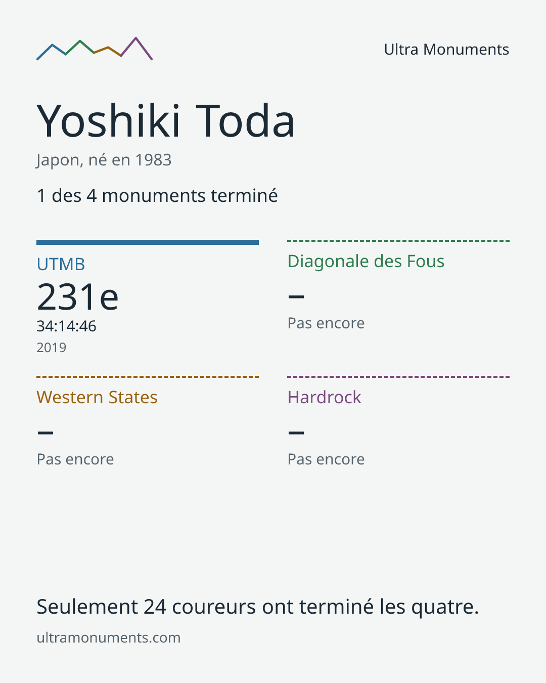 Carte des résultats de Yoshiki Toda