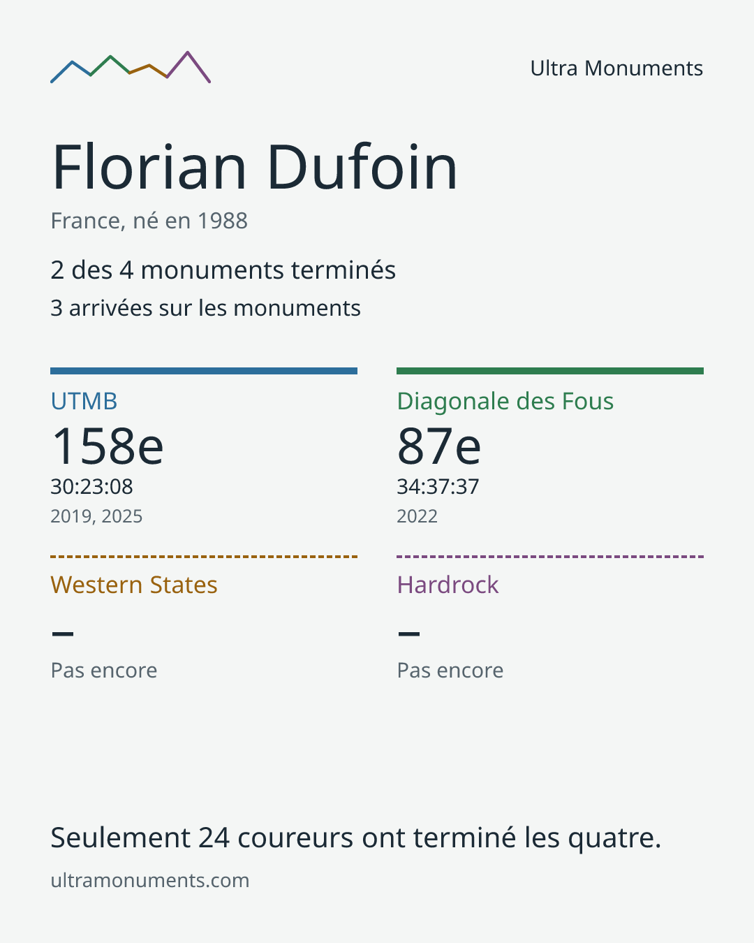 Carte des résultats de Florian Dufoin