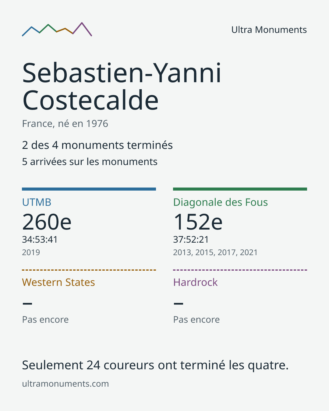 Carte des résultats de Sebastien-Yanni Costecalde