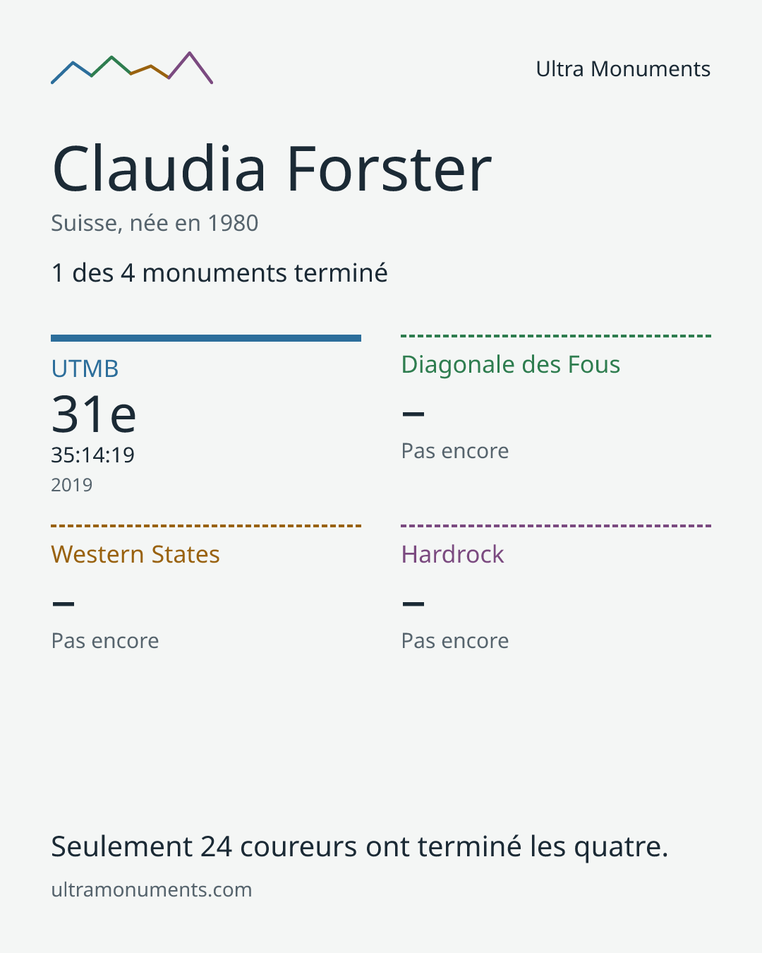 Carte des résultats de Claudia Forster