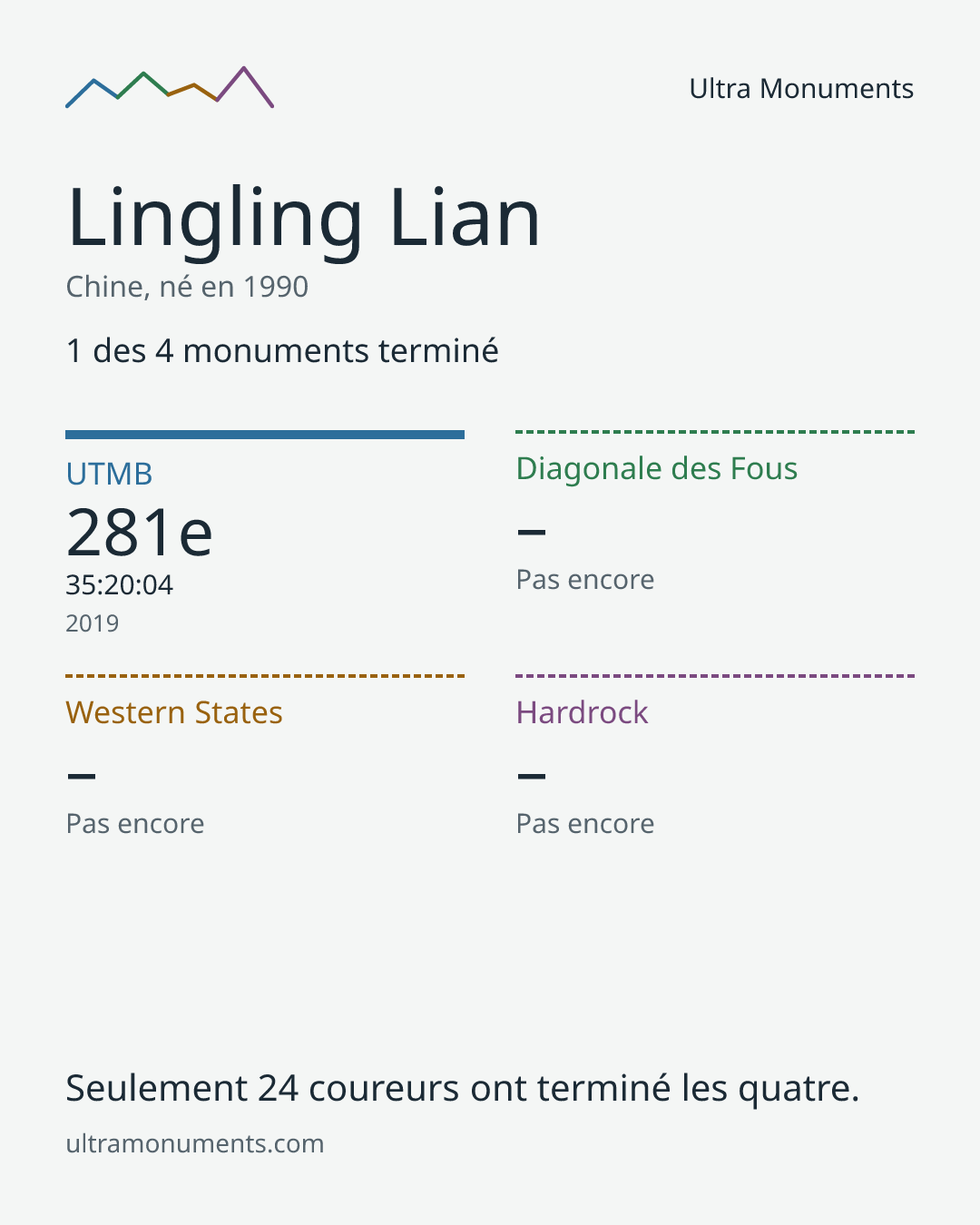 Carte des résultats de Lingling Lian