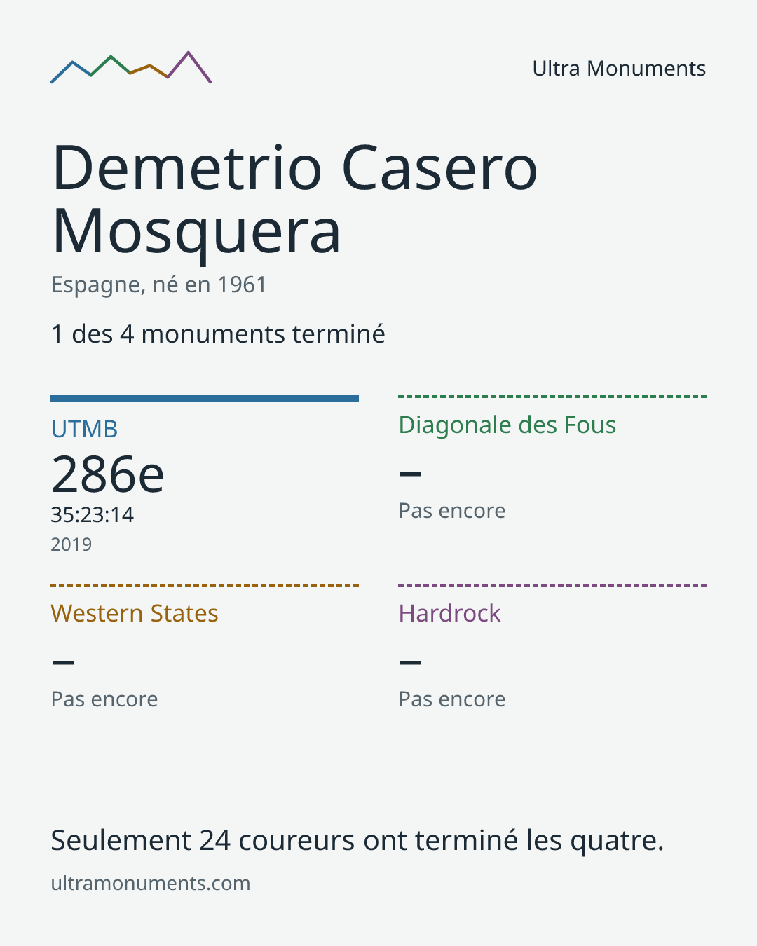 Carte des résultats de Demetrio Casero Mosquera