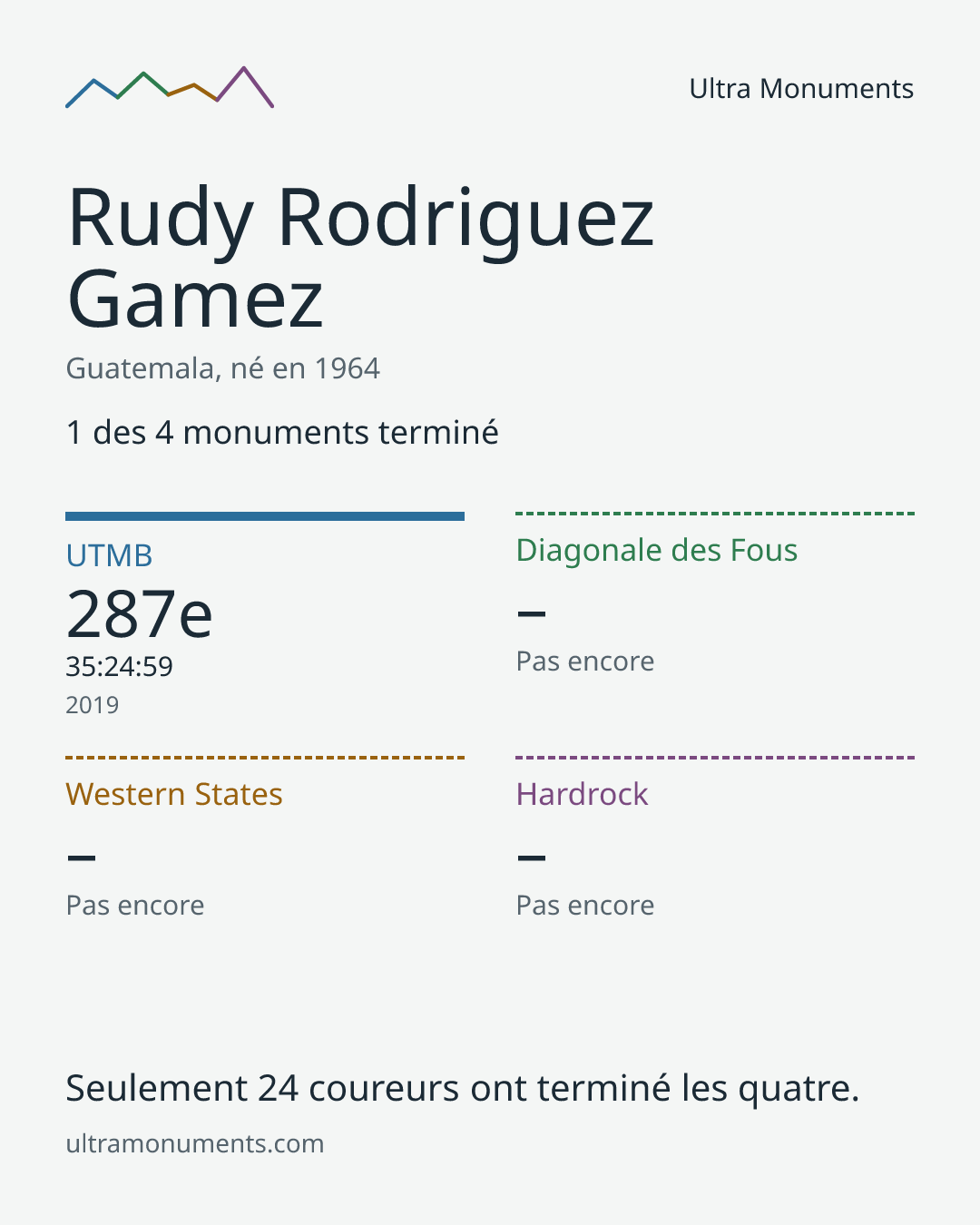Carte des résultats de Rudy Rodriguez Gamez