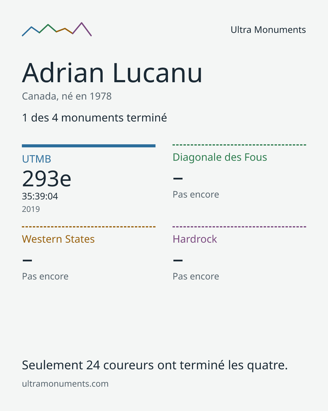 Carte des résultats de Adrian Lucanu