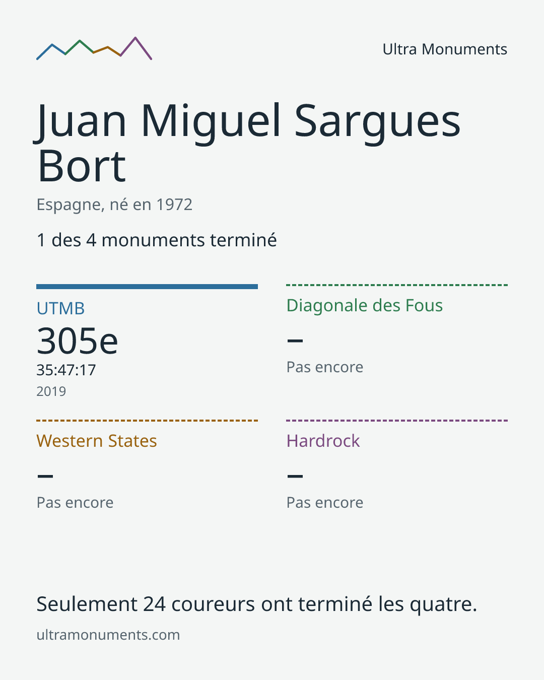 Carte des résultats de Juan Miguel Sargues Bort