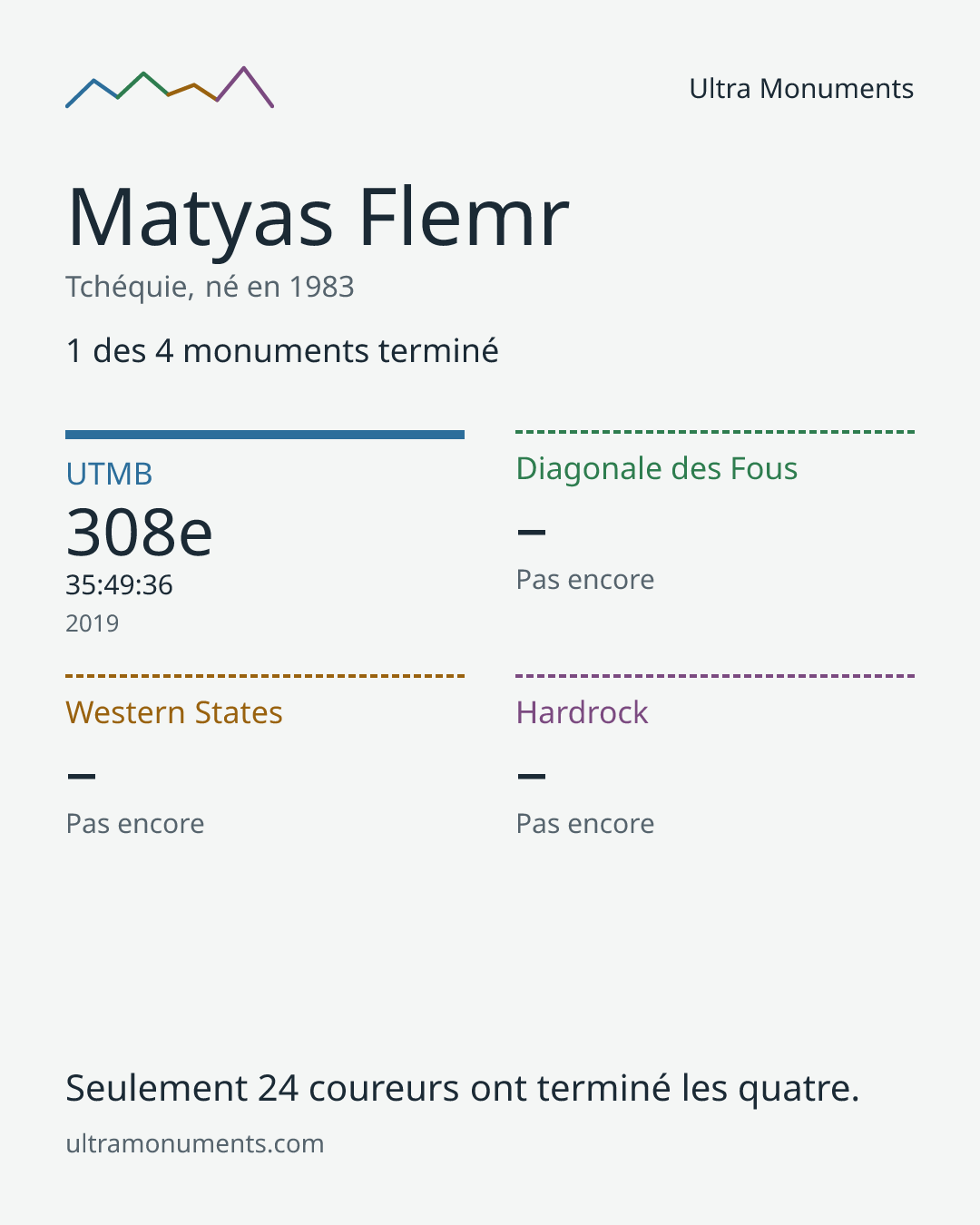 Carte des résultats de Matyas Flemr