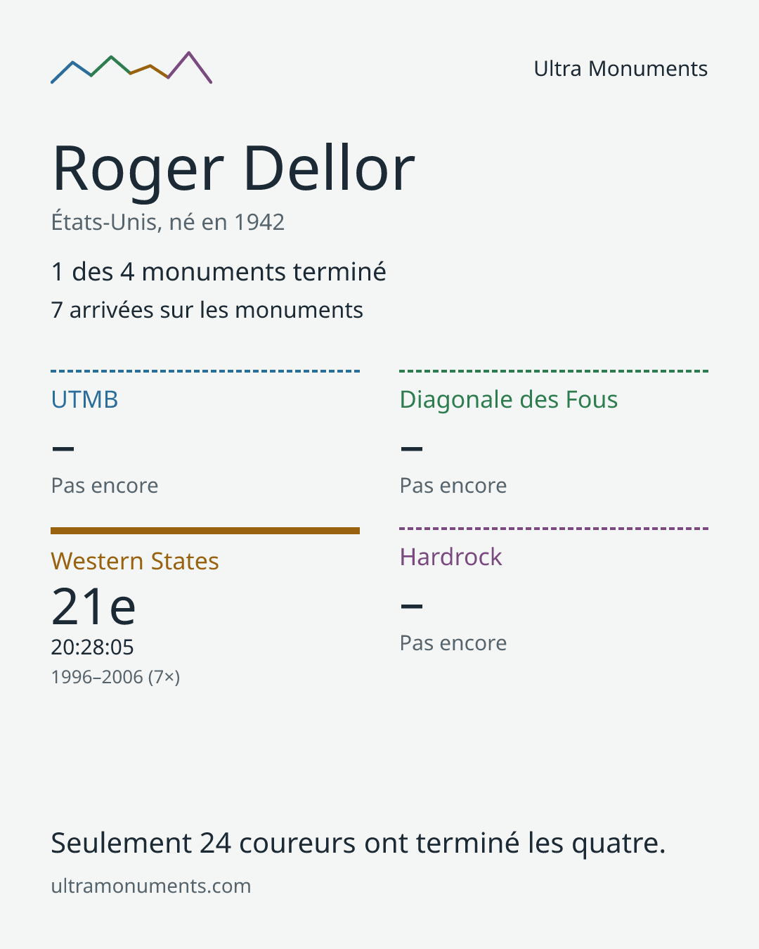 Carte des résultats de Roger Dellor
