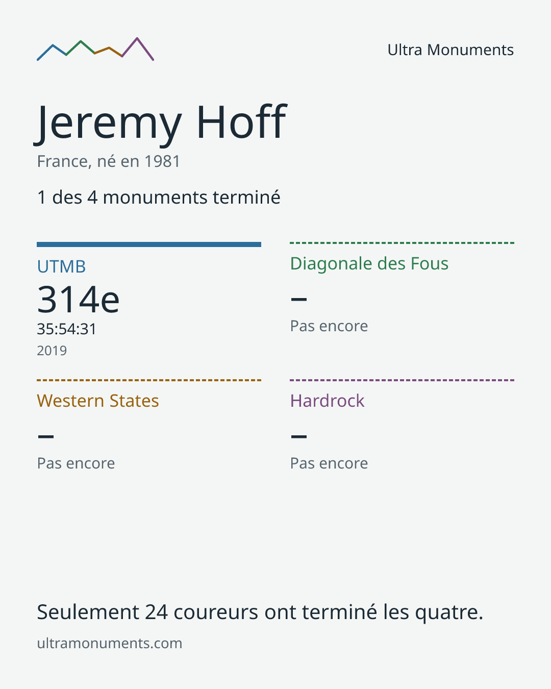 Carte des résultats de Jeremy Hoff
