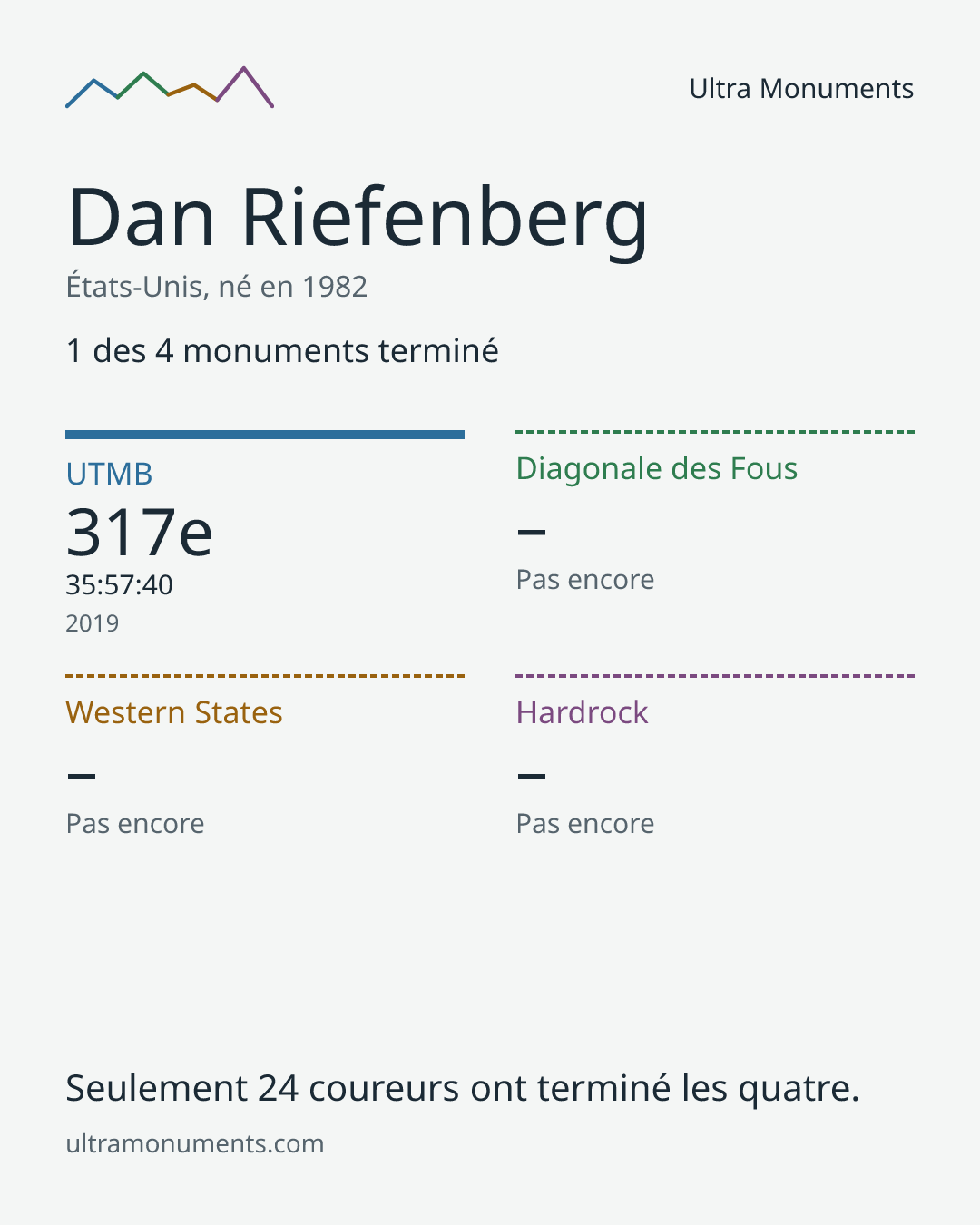 Carte des résultats de Dan Riefenberg