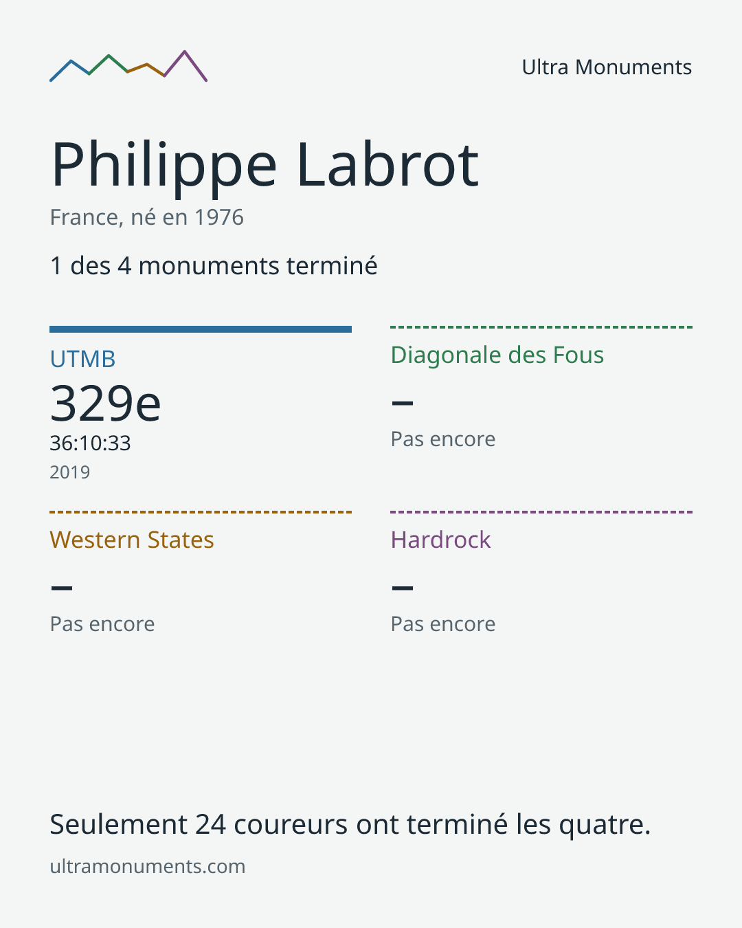 Carte des résultats de Philippe Labrot