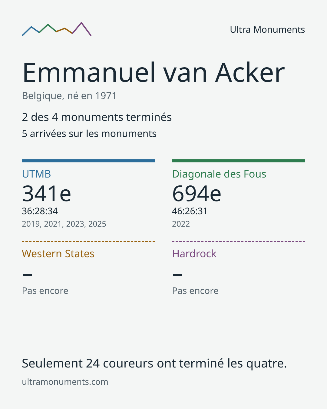 Carte des résultats de Emmanuel van Acker