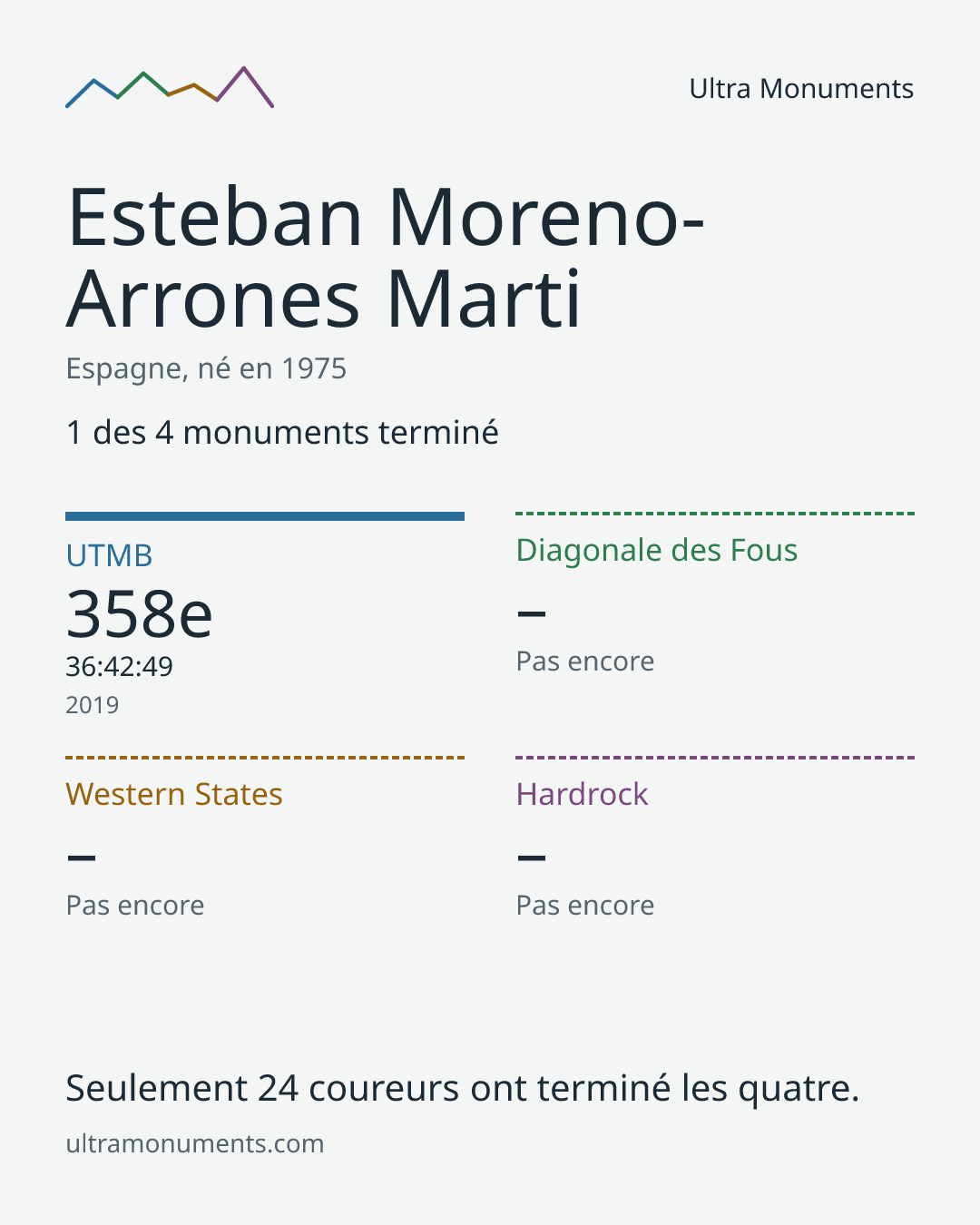 Carte des résultats de Esteban Moreno-Arrones Marti
