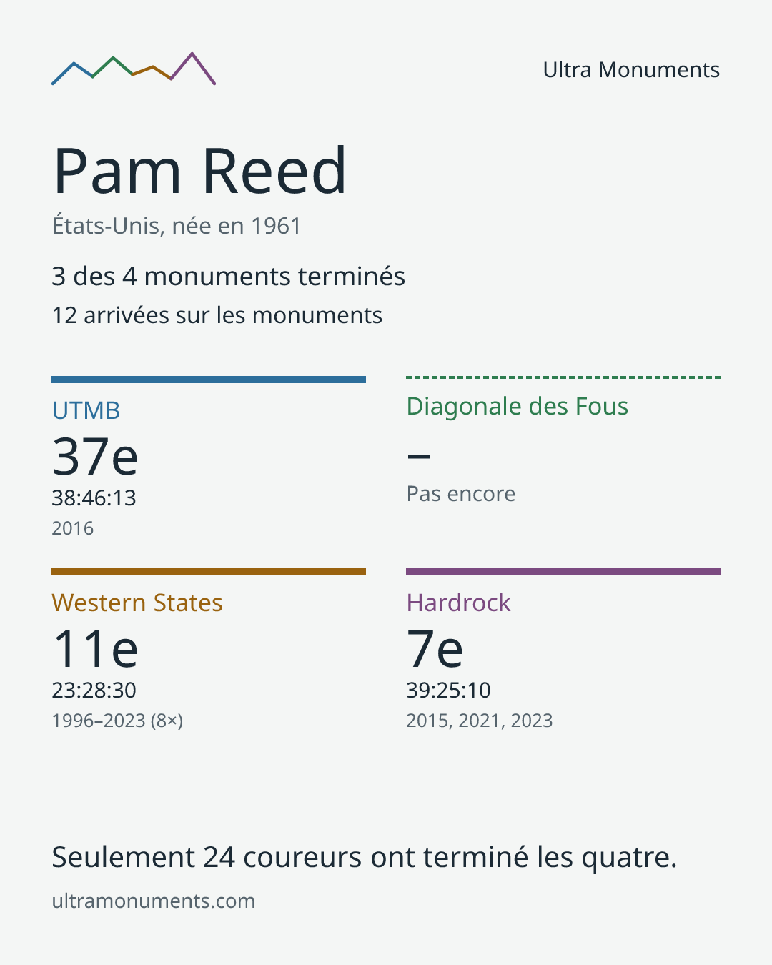 Carte des résultats de Pam Reed