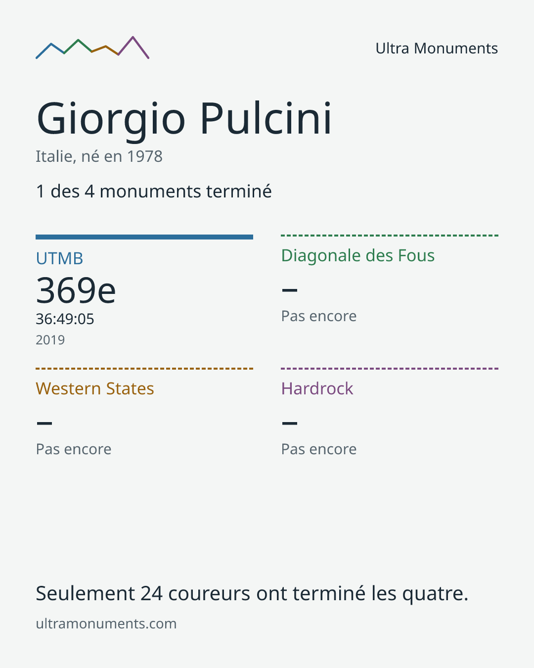 Carte des résultats de Giorgio Pulcini