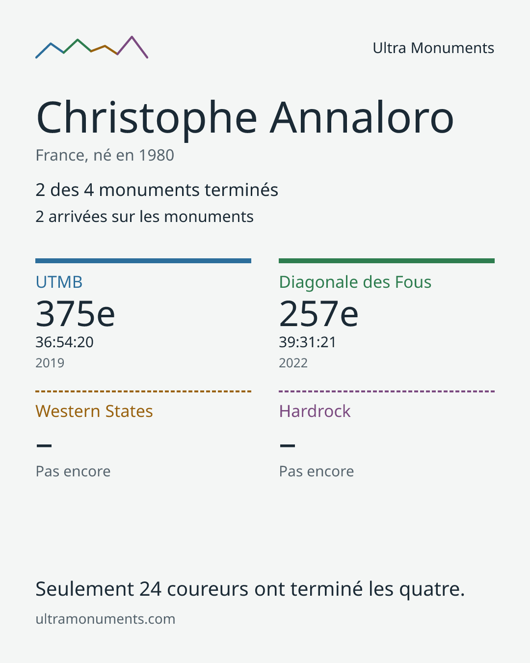 Carte des résultats de Christophe Annaloro