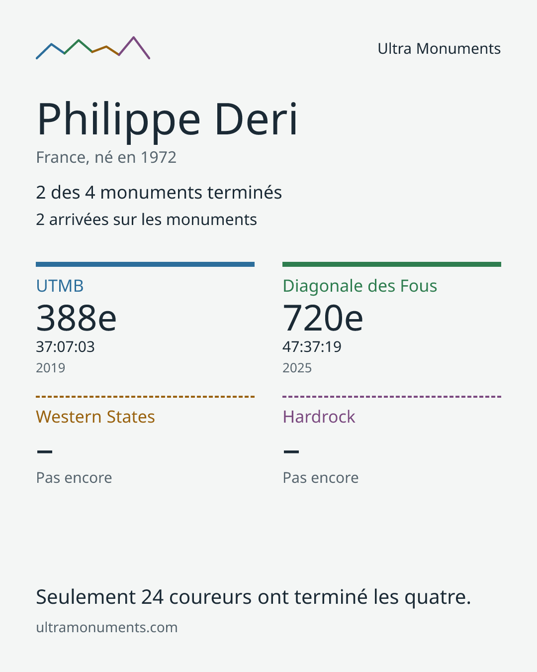 Carte des résultats de Philippe Deri
