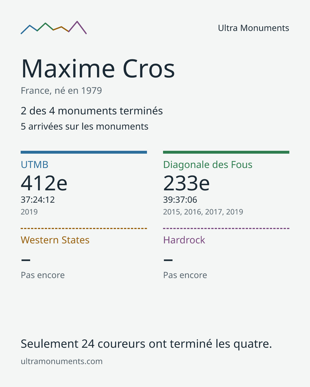 Carte des résultats de Maxime Cros