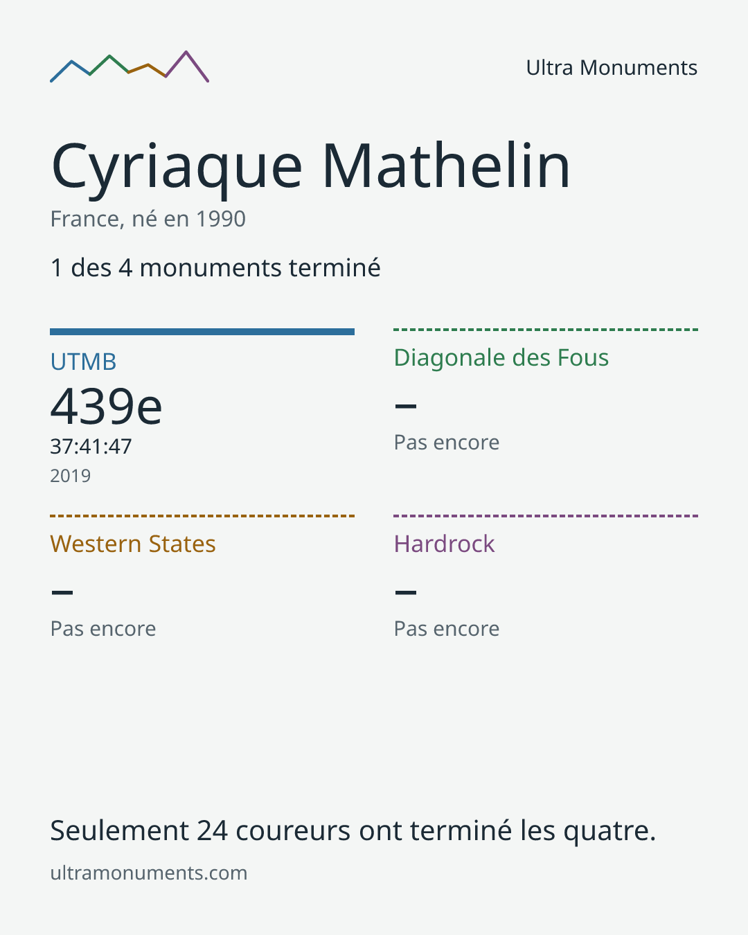 Carte des résultats de Cyriaque Mathelin