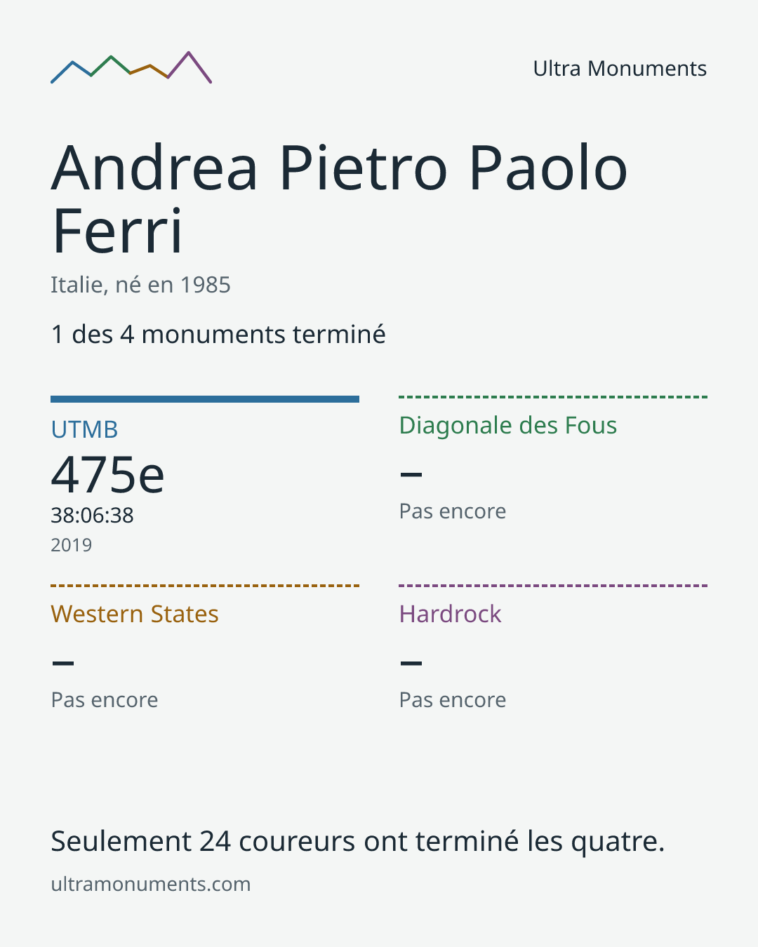 Carte des résultats de Andrea Pietro Paolo Ferri