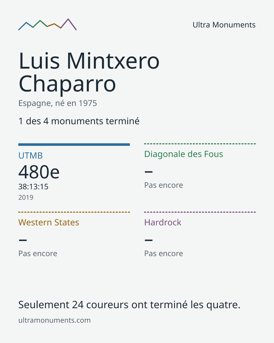 Carte des résultats de Luis Mintxero Chaparro