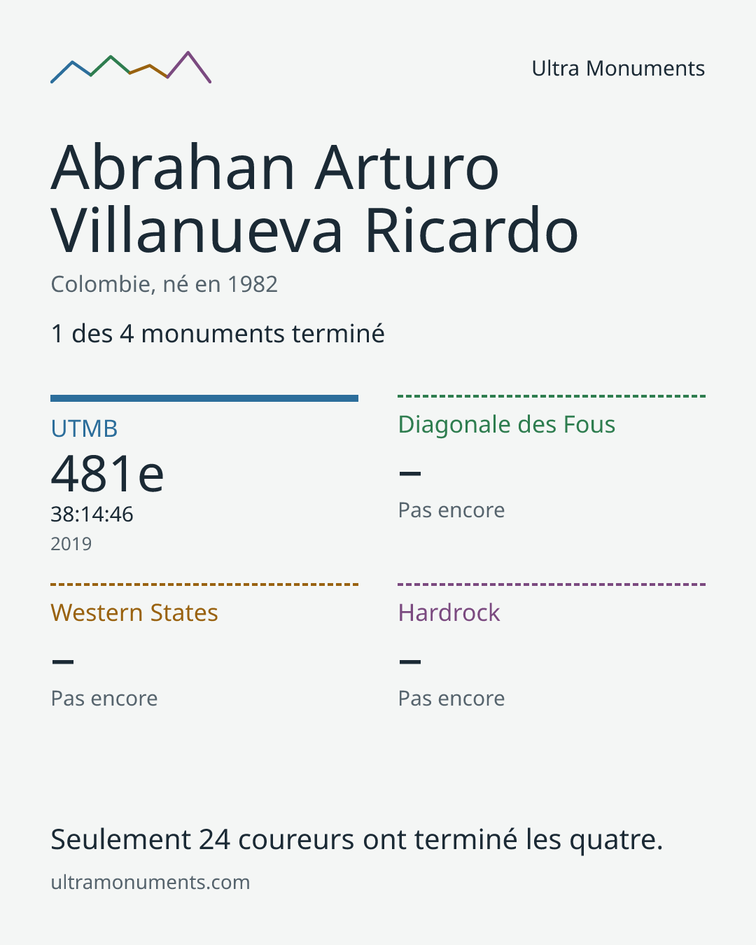 Carte des résultats de Abrahan Arturo Villanueva Ricardo